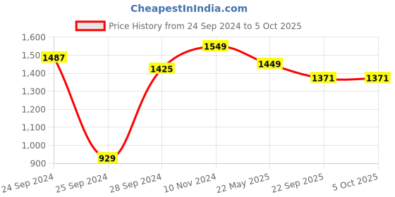 myntra.com ODD BY chansi TRENDZ Floral Embroidered Regular Kurta with Sharara & With Dupatta odd by chansi trendz Price History Graph from 24 Sep 2024 to 5 Oct 2025