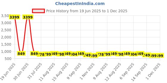 myntra.com ODD BY chansi TRENDZ Floral Print Bishop Sleeve Fit & Flare Dress odd by chansi trendz Price History Graph from 19 Jun 2025 to 1 Dec 2025