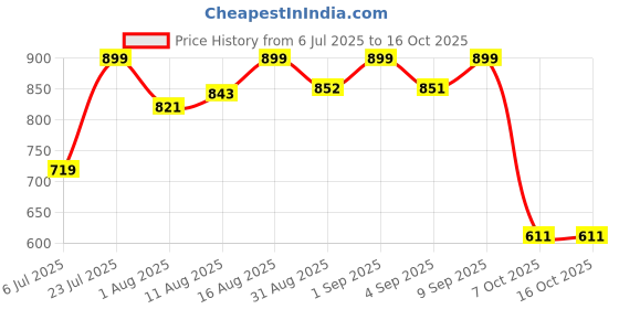 myntra.com ODD BY chansi TRENDZ Floral Print Puff Sleeve Fit & Flare Midi Dress odd by chansi trendz Price History Graph from 6 Jul 2025 to 15 Oct 2025
