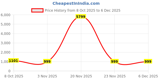 myntra.com ODD BY chansi TRENDZ Floral Print Puff Sleeve Fit & Flare Midi Dress odd by chansi trendz Price History Graph from 8 Oct 2025 to 6 Dec 2025