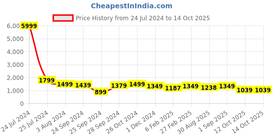 myntra.com ODD BY chansi TRENDZ Floral Printed Beads & Stones Anarkali Kurta With Palazzos & Dupatta odd by chansi trendz Price History Graph from 24 Jul 2024 to 14 Oct 2025