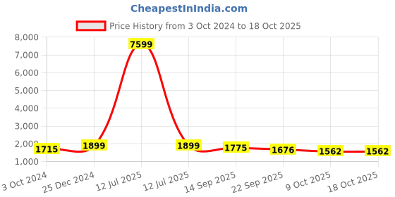 myntra.com ODD BY chansi TRENDZ Floral Printed Beads & Stones Anarkali Kurta With Palazzos & Dupatta odd by chansi trendz Price History Graph from 3 Oct 2024 to 18 Oct 2025