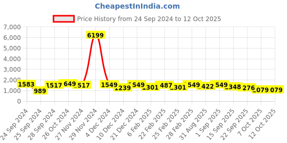 myntra.com ODD BY chansi TRENDZ Floral Printed Empire Anarkali Kurta With Palazzos & Dupatta odd by chansi trendz Price History Graph from 24 Sep 2024 to 12 Oct 2025