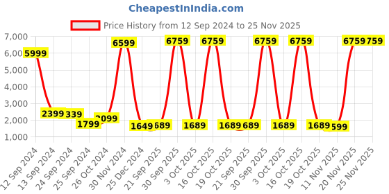 myntra.com ODD BY chansi TRENDZ Floral Printed Ethnic Gown odd by chansi trendz Price History Graph from 12 Sep 2024 to 24 Nov 2025