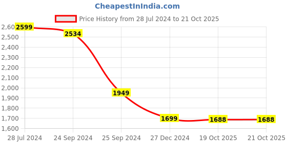 myntra.com ODD BY chansi TRENDZ Floral Printed Fit & Flare Silk Ethnic Dresses & Belt odd by chansi trendz Price History Graph from 28 Jul 2024 to 20 Oct 2025