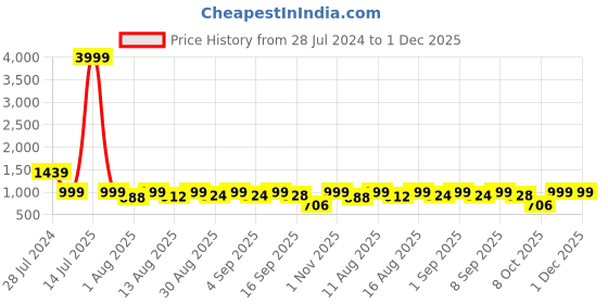 myntra.com ODD BY chansi TRENDZ Floral Printed Flared Ethnic Maxi Gown Ethnic Dress odd by chansi trendz Price History Graph from 28 Jul 2024 to 1 Dec 2025