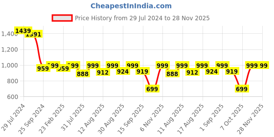 myntra.com ODD BY chansi TRENDZ Floral Printed Georgette Fit and Flare Maxi Ethnic Dresses odd by chansi trendz Price History Graph from 29 Jul 2024 to 28 Nov 2025