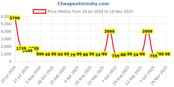 myntra.com ODD BY chansi TRENDZ Floral Printed Georgette Flared Ethnic Dress odd by chansi trendz Price History Graph from 24 Jul 2024 to 18 Nov 2025