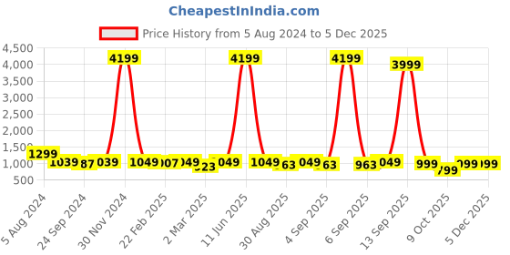 myntra.com ODD BY chansi TRENDZ Floral Printed Georgette Flared Ethnic Dress odd by chansi trendz Price History Graph from 5 Aug 2024 to 4 Dec 2025