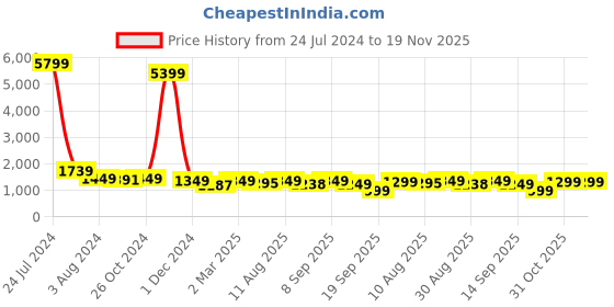 myntra.com ODD BY chansi TRENDZ Floral Printed Gotta Patti Anarkali Kurta With Palazzos & Dupatta odd by chansi trendz Price History Graph from 24 Jul 2024 to 19 Nov 2025