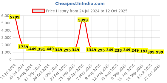 myntra.com ODD BY chansi TRENDZ Floral Printed Gotta Patti Anarkali Kurta With Palazzos & Dupatta odd by chansi trendz Price History Graph from 24 Jul 2024 to 11 Oct 2025