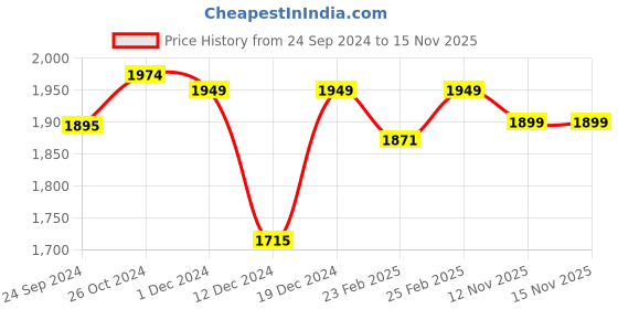 myntra.com ODD BY chansi TRENDZ Floral Printed Mirror Work Anarkali Kurta With Palazzos & Dupatta odd by chansi trendz Price History Graph from 24 Sep 2024 to 15 Nov 2025