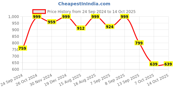 myntra.com ODD BY chansi TRENDZ Floral Printed Notched Round Neck Regular Kurta with Trousers odd by chansi trendz Price History Graph from 24 Sep 2024 to 13 Oct 2025