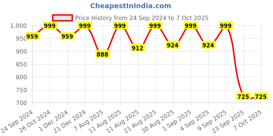 myntra.com ODD BY chansi TRENDZ Floral Printed Regular Kurta with Palazzos odd by chansi trendz Price History Graph from 24 Sep 2024 to 6 Oct 2025