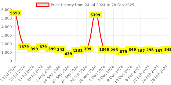 myntra.com ODD BY chansi TRENDZ Floral Printed Regular Kurta with Palazzos & With Dupatta odd by chansi trendz Price History Graph from 24 Jul 2024 to 28 Feb 2025