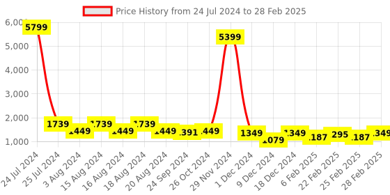 myntra.com ODD BY chansi TRENDZ Floral Printed Regular Kurta with Palazzos & With Dupatta odd by chansi trendz Price History Graph from 24 Jul 2024 to 28 Feb 2025
