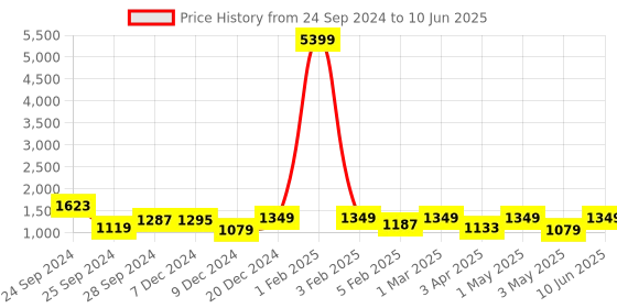 myntra.com ODD BY chansi TRENDZ Floral Printed Regular Kurta with Palazzos & With Dupatta odd by chansi trendz Price History Graph from 24 Sep 2024 to 10 Jun 2025