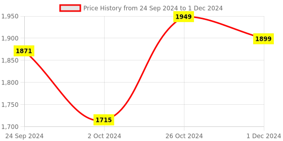 myntra.com ODD BY chansi TRENDZ Floral Printed Regular Kurta with Palazzos & With Dupatta odd by chansi trendz Price History Graph from 24 Sep 2024 to 1 Dec 2024