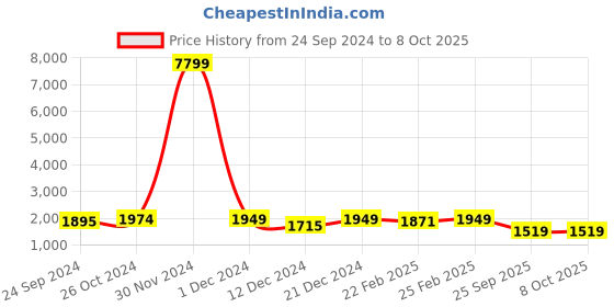 myntra.com ODD BY chansi TRENDZ Floral Printed Regular Kurta with Palazzos & With Dupatta odd by chansi trendz Price History Graph from 24 Sep 2024 to 7 Oct 2025