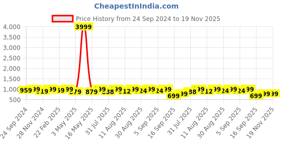 myntra.com ODD BY chansi TRENDZ Floral Printed Round Neck Regular A-Line Kurti With Dhoti Pants odd by chansi trendz Price History Graph from 24 Sep 2024 to 19 Nov 2025