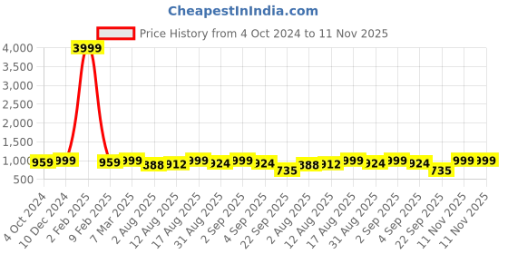 myntra.com ODD BY chansi TRENDZ Floral Printed Square Neck Fit & Flare Ethnic Dresses & Belt odd by chansi trendz Price History Graph from 4 Oct 2024 to 11 Nov 2025