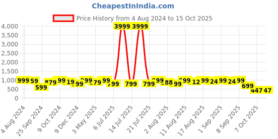 myntra.com ODD BY chansi TRENDZ Floral Printed Tunic With Trousers odd by chansi trendz Price History Graph from 4 Aug 2024 to 15 Oct 2025