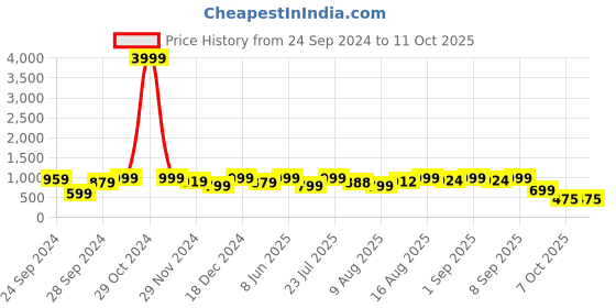 myntra.com ODD BY chansi TRENDZ Floral Printed Tunic With Trousers odd by chansi trendz Price History Graph from 24 Sep 2024 to 11 Oct 2025
