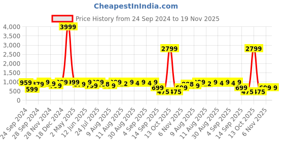 myntra.com ODD BY chansi TRENDZ Floral Printed Tunic With Trousers odd by chansi trendz Price History Graph from 24 Sep 2024 to 19 Nov 2025