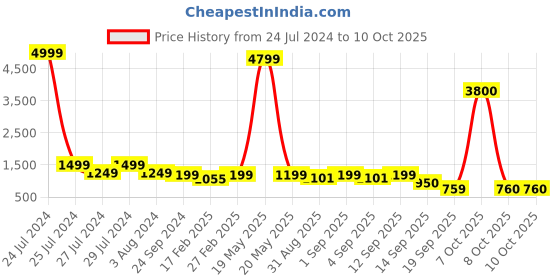 myntra.com ODD BY chansi TRENDZ Floral Printed V-Neck Empire A-Line Kurti WithSharara & Dupatta odd by chansi trendz Price History Graph from 24 Jul 2024 to 10 Oct 2025
