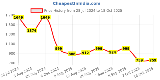 myntra.com ODD BY chansi TRENDZ Floral Printed V-Neck Fit & Flare Georgette Ethnic Dresses odd by chansi trendz Price History Graph from 28 Jul 2024 to 18 Oct 2025