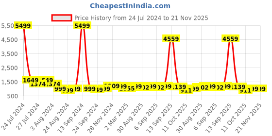 myntra.com ODD BY chansi TRENDZ Floral Printed V-Neck Fit & Flare Georgette Ethnic Dresses odd by chansi trendz Price History Graph from 24 Jul 2024 to 20 Nov 2025