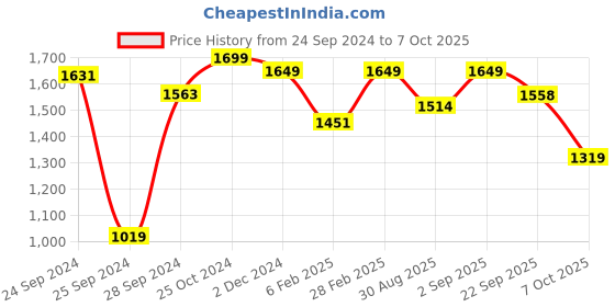 myntra.com ODD BY chansi TRENDZ Geometric Embroidered Sequinned Regular Kurta with Palazzos odd by chansi trendz Price History Graph from 24 Sep 2024 to 7 Oct 2025