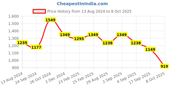 myntra.com ODD BY chansi TRENDZ Printed Angrakha Gotta Patti Anarkali Kurta With Trousers & Dupatta odd by chansi trendz Price History Graph from 13 Aug 2024 to 8 Oct 2025
