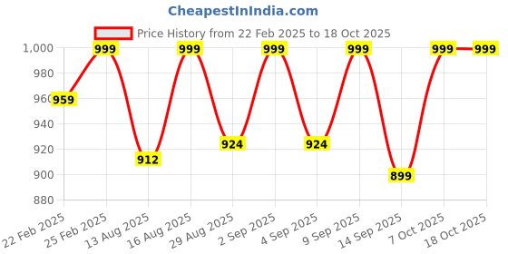 myntra.com ODD BY chansi TRENDZ Printed Band Collar Bell Sleeves A-Line Kurti With Dhoti Pants odd by chansi trendz Price History Graph from 22 Feb 2025 to 18 Oct 2025