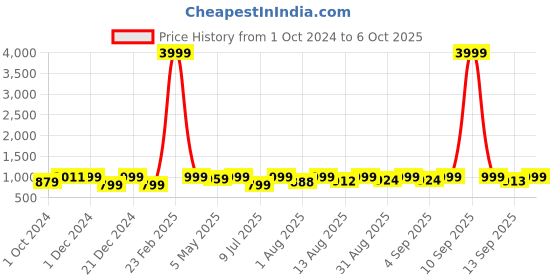 myntra.com ODD BY chansi TRENDZ Printed Flared Ethnic Dress odd by chansi trendz Price History Graph from 1 Oct 2024 to 6 Oct 2025