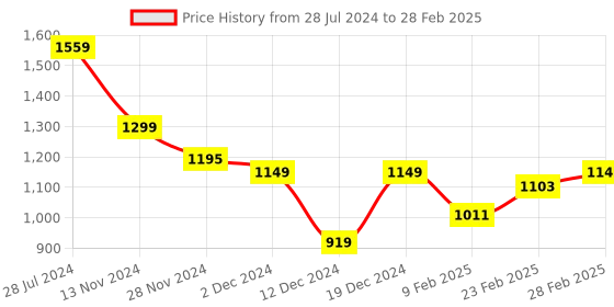 myntra.com ODD BY chansi TRENDZ Printed Georgette Ethnic Gown with Dupatta & Belt odd by chansi trendz Price History Graph from 28 Jul 2024 to 28 Feb 2025