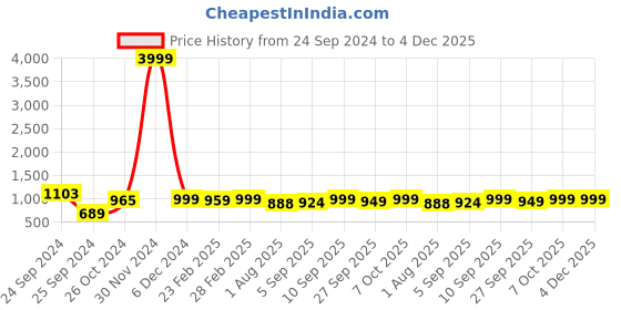 myntra.com ODD BY chansi TRENDZ Printed Sleeveless Maxi Ethnic Dress odd by chansi trendz Price History Graph from 24 Sep 2024 to 4 Dec 2025