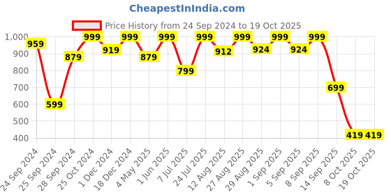 myntra.com ODD BY chansi TRENDZ Printed Tunic With Trousers odd by chansi trendz Price History Graph from 24 Sep 2024 to 18 Oct 2025