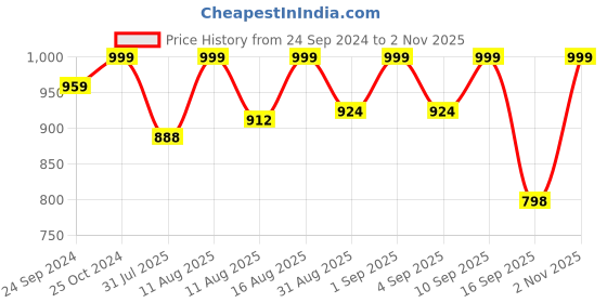 myntra.com ODD BY chansi TRENDZ Printed Tunic With Trousers odd by chansi trendz Price History Graph from 24 Sep 2024 to 2 Nov 2025