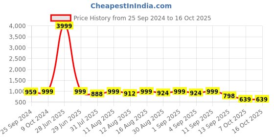 myntra.com ODD BY chansi TRENDZ Printed Tunic With Trousers odd by chansi trendz Price History Graph from 25 Sep 2024 to 16 Oct 2025