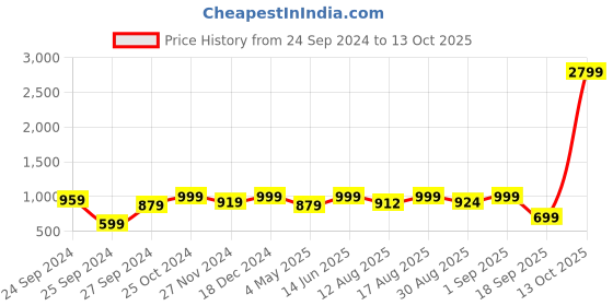 myntra.com ODD BY chansi TRENDZ Printed Tunic With Trousers odd by chansi trendz Price History Graph from 24 Sep 2024 to 13 Oct 2025