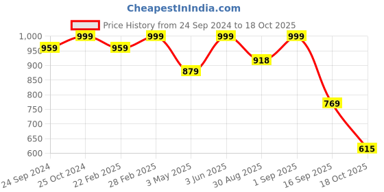 myntra.com ODD BY chansi TRENDZ Printed Tunic With Trousers odd by chansi trendz Price History Graph from 24 Sep 2024 to 18 Oct 2025