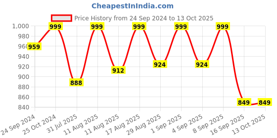 myntra.com ODD BY chansi TRENDZ Printed Tunic With Trousers odd by chansi trendz Price History Graph from 24 Sep 2024 to 12 Oct 2025
