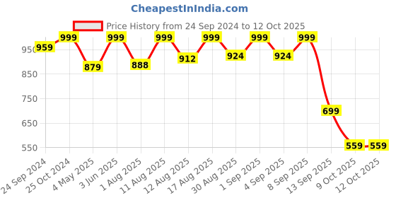 myntra.com ODD BY chansi TRENDZ Printed Tunic With Trousers odd by chansi trendz Price History Graph from 24 Sep 2024 to 12 Oct 2025