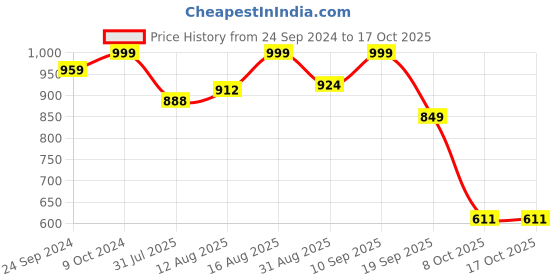 myntra.com ODD BY chansi TRENDZ Printed Tunic With Trousers odd by chansi trendz Price History Graph from 24 Sep 2024 to 16 Oct 2025
