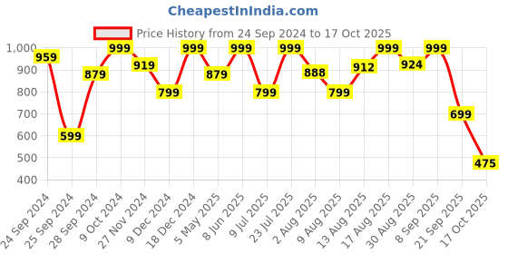 myntra.com ODD BY chansi TRENDZ Printed Tunic With Trousers odd by chansi trendz Price History Graph from 24 Sep 2024 to 17 Oct 2025