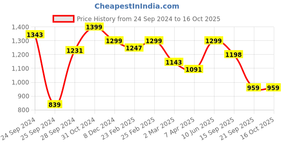 myntra.com ODD BY chansi TRENDZ Tie & Dye Fit & Flared Maxi Dress odd by chansi trendz Price History Graph from 24 Sep 2024 to 16 Oct 2025