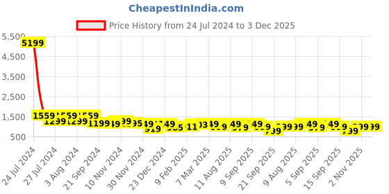 myntra.com ODD BY chansi TRENDZ Tie & Dye V-Neck Fit and Flare Maxi Ethnic Dresses odd by chansi trendz Price History Graph from 24 Jul 2024 to 2 Dec 2025