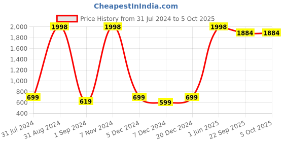 myntra.com Odd By Poshaak Ethnic Printed Round Neck Tunic odd by poshaak Price History Graph from 31 Jul 2024 to 5 Oct 2025