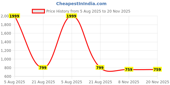 myntra.com Odd By Poshaak Floral Embroidered Round Neck Thread Work Straight Kurta with Palazzos odd by poshaak Price History Graph from 5 Aug 2025 to 20 Nov 2025
